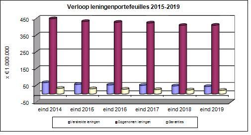 grafiek leningen 