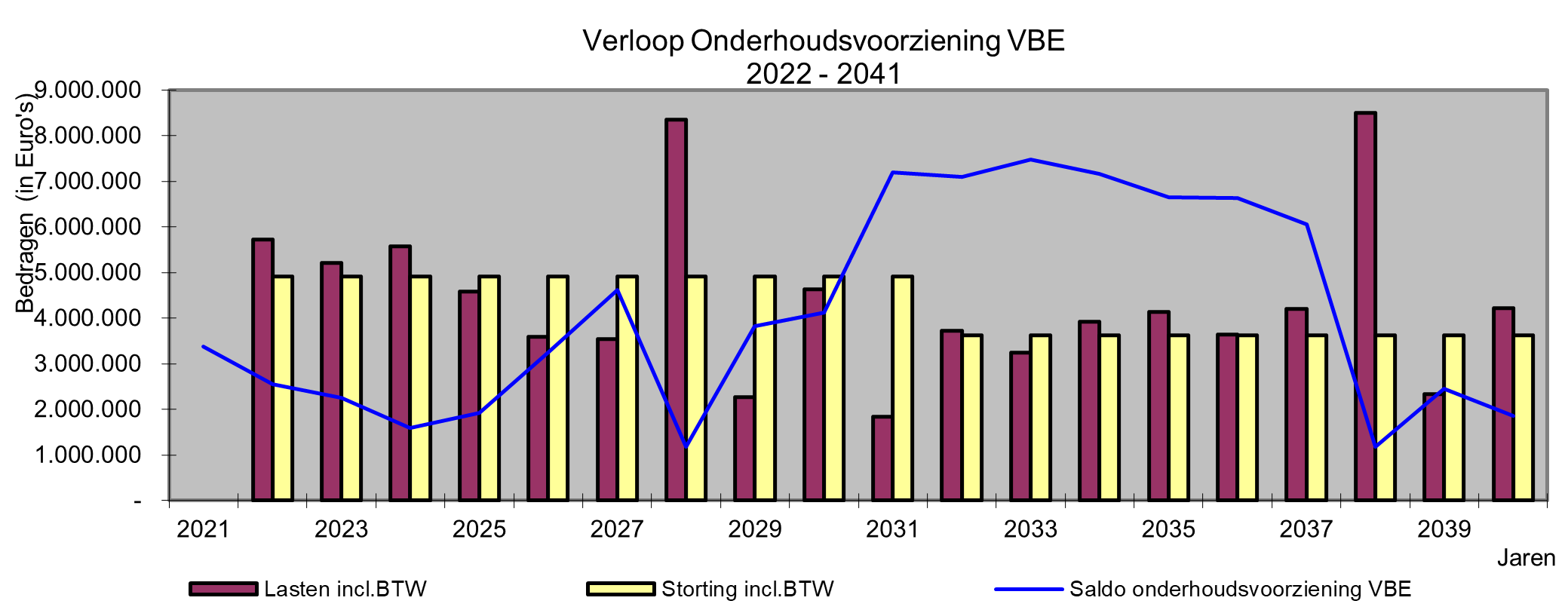 Verloop Onderhoudsvoorziening VBE